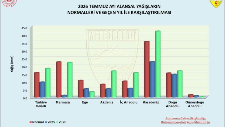 Temmuz ayı yağışlarında rekor: Metrekareye 18,4 kilogram