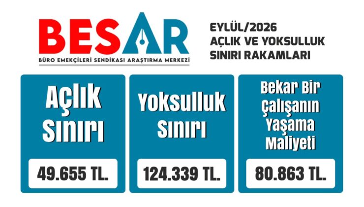 BES-AR: Eylül ayında açlık sınırı 49 bin 655 lira oldu