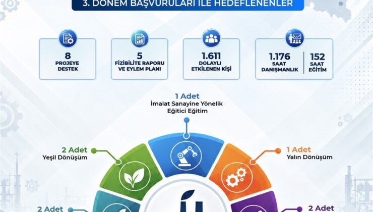 ORAN programında Kayseri, Sivas, Yozgat’a 8 imalat projesi destek almaya hak kazandı