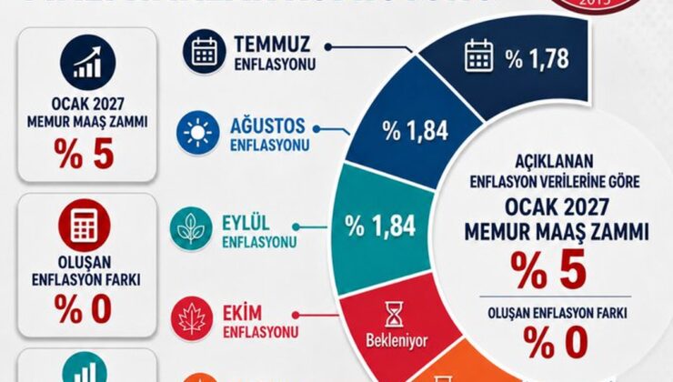 ÜNİPERSEN, TÜİK’in enflasyon verilerini eleştirip memura refah payı istedi